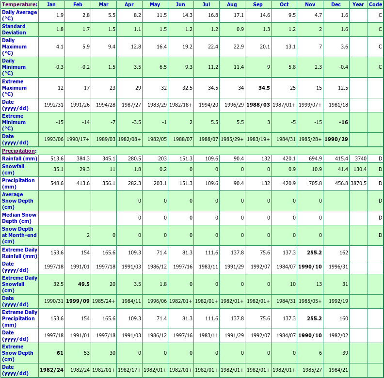 N Van Seymour Hatchery Climate Data Chart